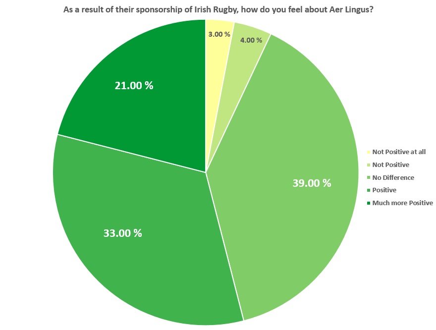 Aer Lingus RWC Sentiment Analysis