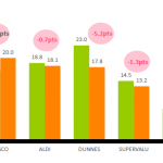 Supermarket Ad Spend