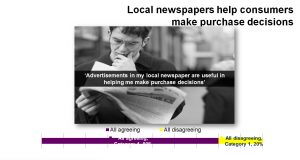 Newspaper survey reveals the power of local advertising