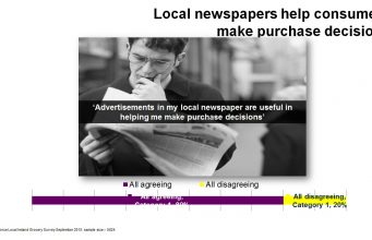 Newspaper survey reveals the power of local advertising