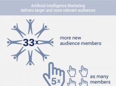 INM Launches New AI-Powered Marketing Tool for Advertisers