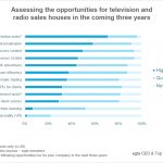 egta 2017 – Assessing the opportunities for television and radio sales houses in the coming three years