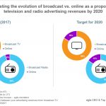 egta 2017 – Forecasting the evolution of broadcast vs. online as a proportion of television and radio advertising revenues by 2020