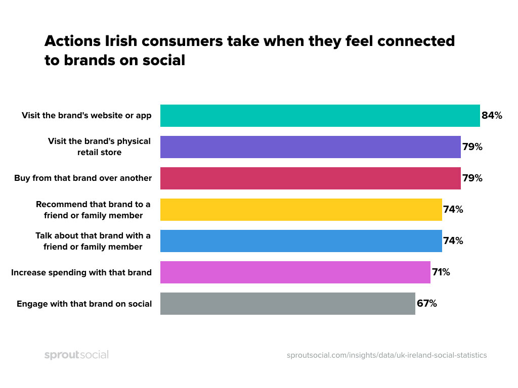 Actions-Irish-consumers-take-when-they-feel-connected-to-brands-on-social