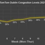 TomTom-Traffic-Index-Dublin-Trend