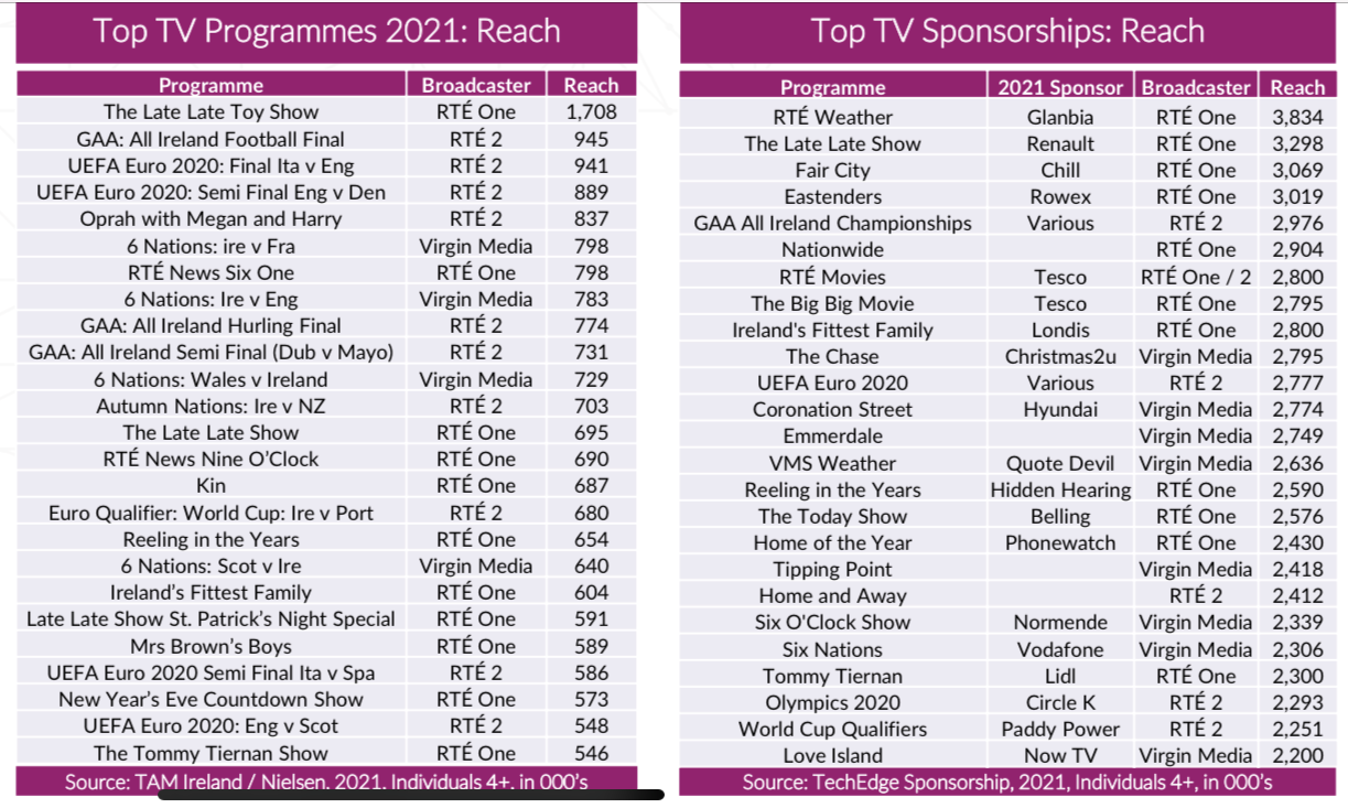 New Research from Core Reveals TVs Top Sponsors AdWorld.ie