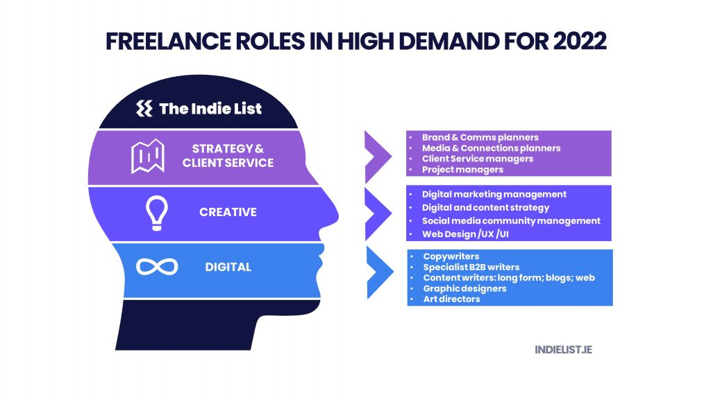Indie List Survey Identifies Most In-demand Freelance Roles for 2022 ...