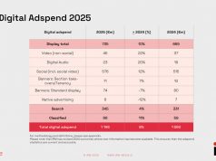 Irish Digital Advertising Powers Past the €1bn Mark in 2025